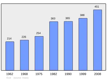 Grafiek inwonertal gemeente