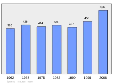 Grafiek inwonertal gemeente