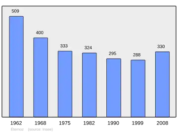 Grafiek inwonertal gemeente
