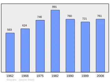 Grafiek inwonertal gemeente
