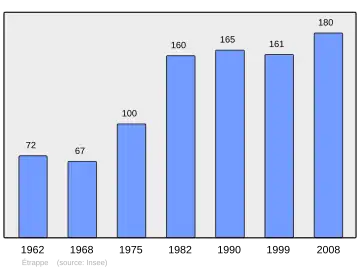 Grafiek inwonertal gemeente