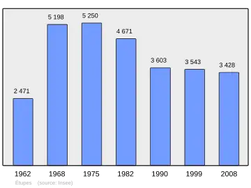 Grafiek inwonertal gemeente