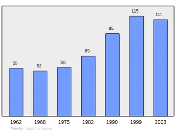 Grafiek inwonertal gemeente
