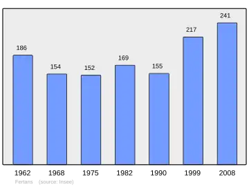Grafiek inwonertal gemeente