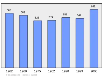 Grafiek inwonertal gemeente