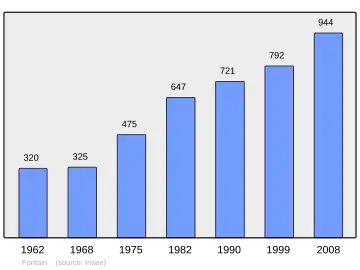 Grafiek inwonertal gemeente