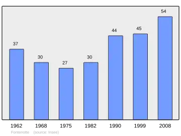 Grafiek inwonertal gemeente