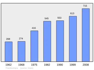 Grafiek inwonertal gemeente