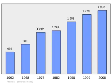 Grafiek inwonertal gemeente