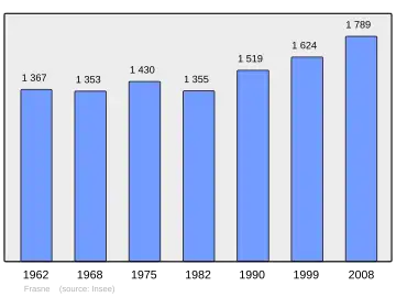 Grafiek inwonertal gemeente