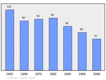 Grafiek inwonertal gemeente