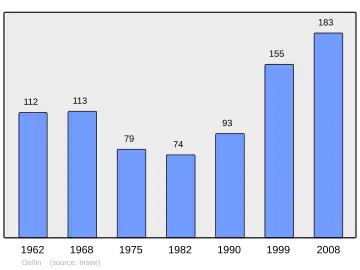 Grafiek inwonertal gemeente