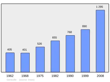Grafiek inwonertal gemeente
