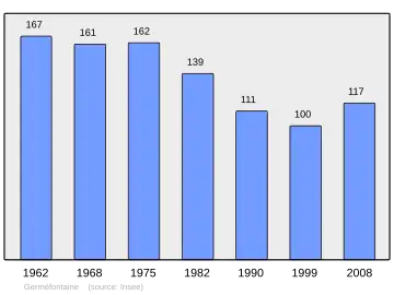 Grafiek inwonertal gemeente