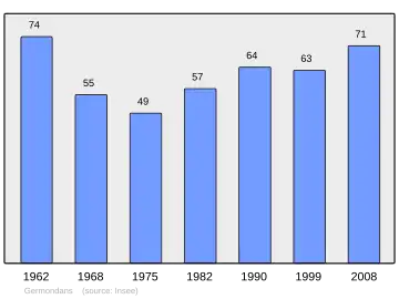 Grafiek inwonertal gemeente