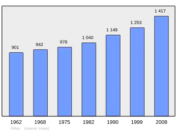 Grafiek inwonertal gemeente