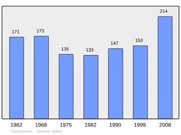 Grafiek inwonertal gemeente