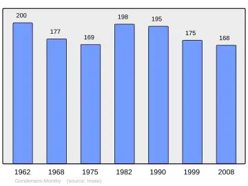 Grafiek inwonertal gemeente