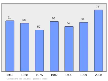 Grafiek inwonertal gemeente