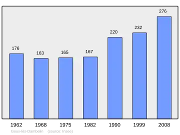 Grafiek inwonertal gemeente