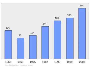 Grafiek inwonertal gemeente