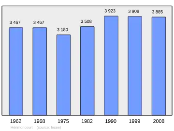 Grafiek inwonertal gemeente