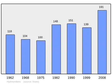 Grafiek inwonertal gemeente