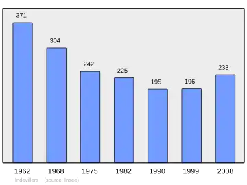Grafiek inwonertal gemeente
