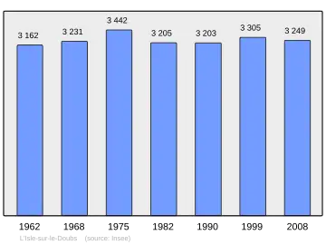 Grafiek inwonertal gemeente