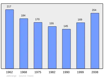 Grafiek inwonertal gemeente