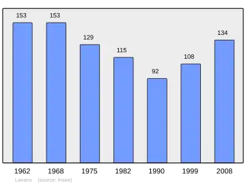 Grafiek inwonertal gemeente