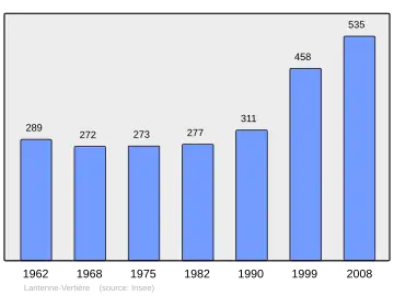Grafiek inwonertal gemeente