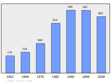 Grafiek inwonertal gemeente