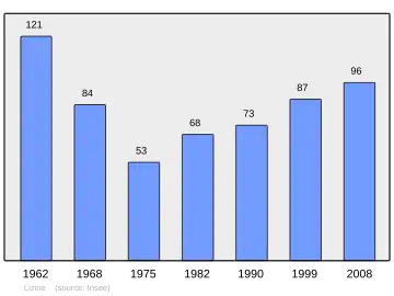 Grafiek inwonertal gemeente