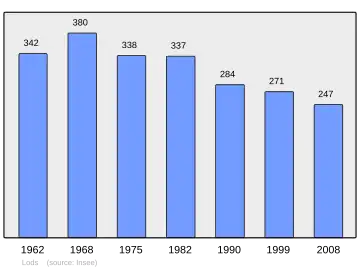 Grafiek inwonertal gemeente