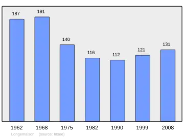 Grafiek inwonertal gemeente