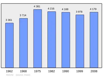 Grafiek inwonertal gemeente