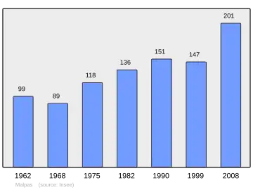 Grafiek inwonertal gemeente