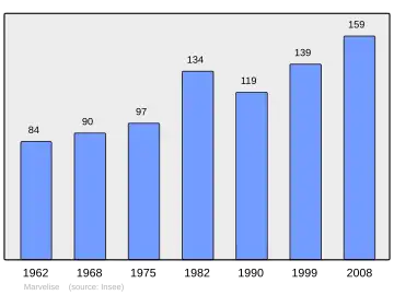 Grafiek inwonertal gemeente