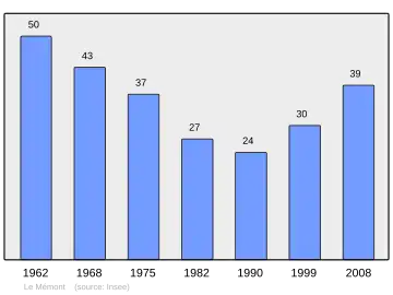 Grafiek inwonertal gemeente
