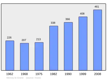 Grafiek inwonertal gemeente