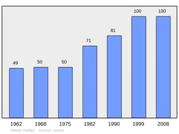 Grafiek inwonertal gemeente