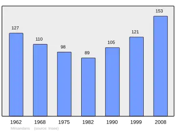 Grafiek inwonertal gemeente