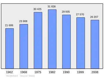 Grafiek inwonertal gemeente