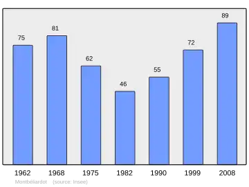 Grafiek inwonertal gemeente