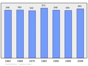 Grafiek inwonertal gemeente