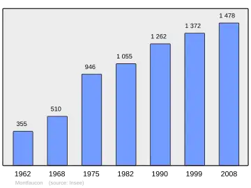 Grafiek inwonertal gemeente