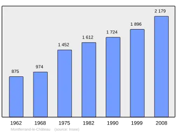 Grafiek inwonertal gemeente
