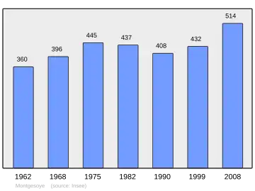 Grafiek inwonertal gemeente