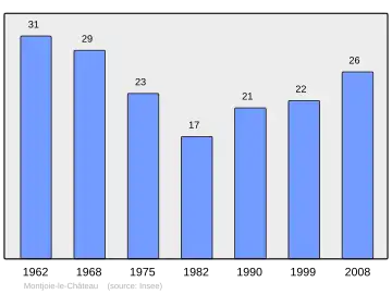 Grafiek inwonertal gemeente